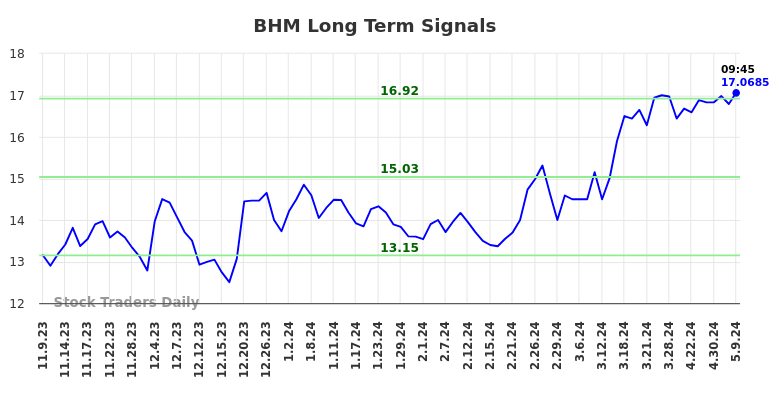 BHM Long Term Analysis for May 9 2024