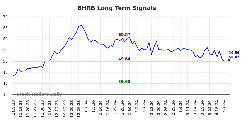 BHRB Long Term Analysis for May 9 2024