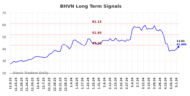 BHVN Long Term Analysis for May 9 2024