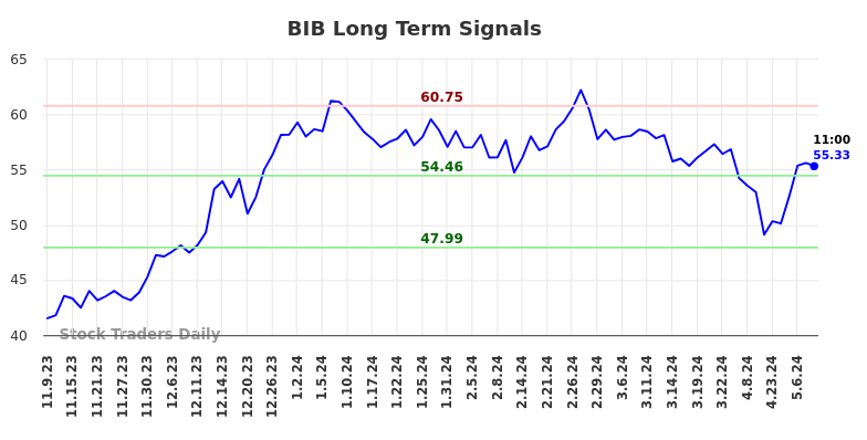 BIB Long Term Analysis for May 9 2024