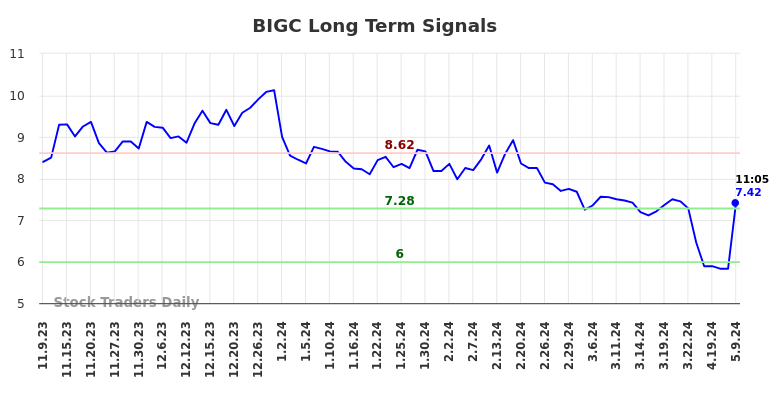 BIGC Long Term Analysis for May 9 2024