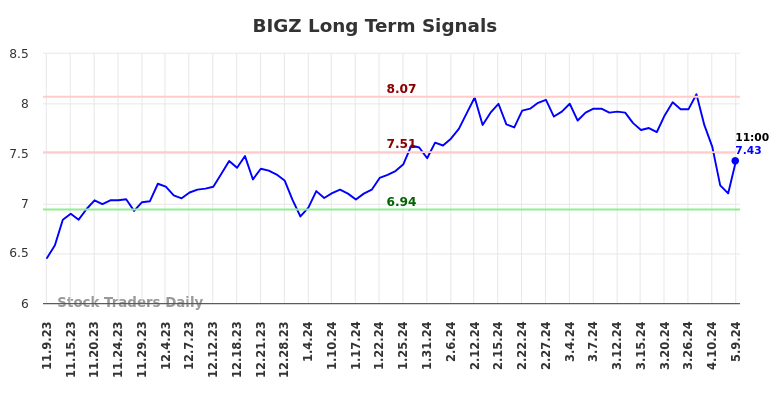 BIGZ Long Term Analysis for May 9 2024