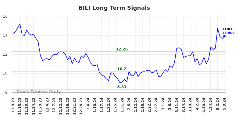 BILI Long Term Analysis for May 9 2024
