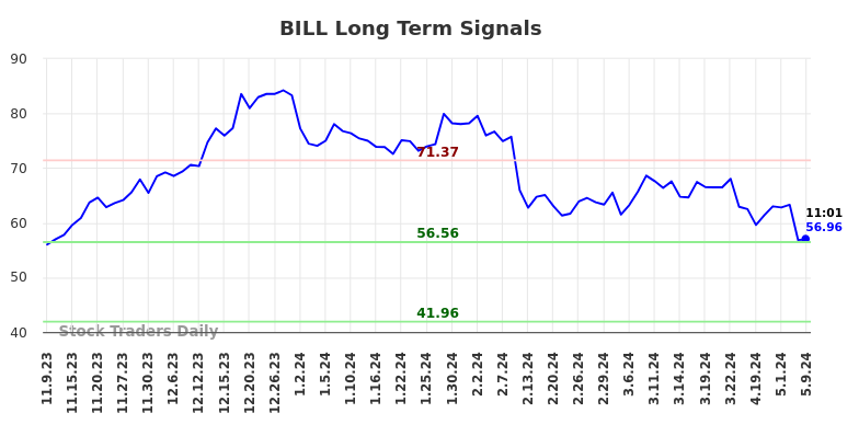 BILL Long Term Analysis for May 9 2024