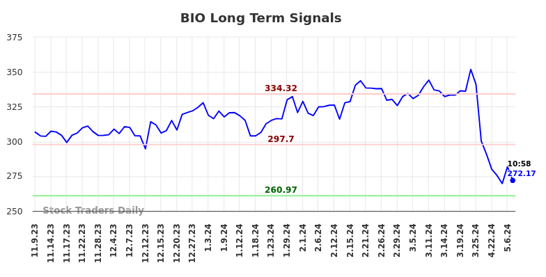 BIO Long Term Analysis for May 9 2024