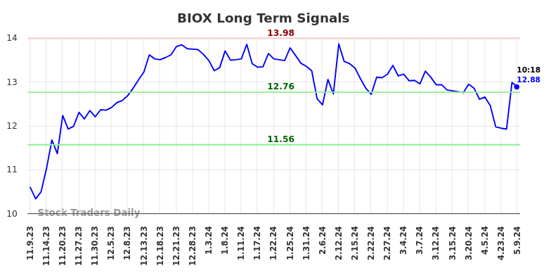 BIOX Long Term Analysis for May 9 2024