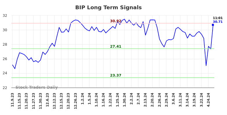BIP Long Term Analysis for May 9 2024