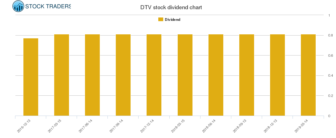 DTV Dividend Chart
