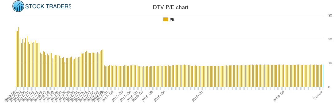 DTV PE chart