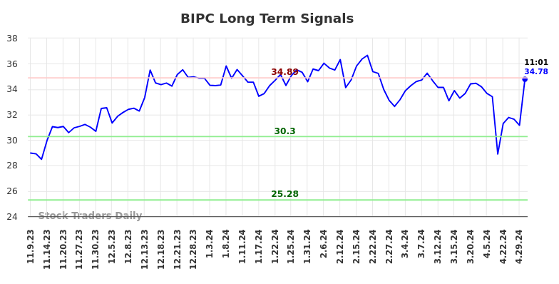 BIPC Long Term Analysis for May 9 2024
