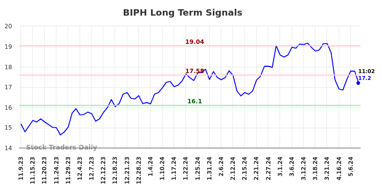 BIPH Long Term Analysis for May 9 2024