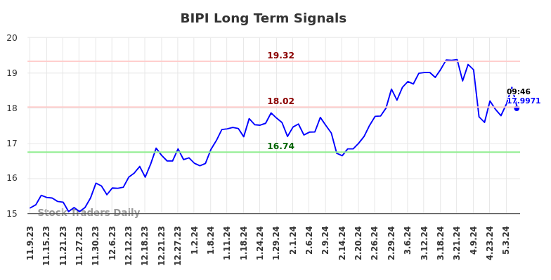 BIPI Long Term Analysis for May 9 2024
