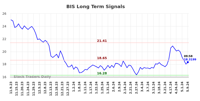 BIS Long Term Analysis for May 9 2024