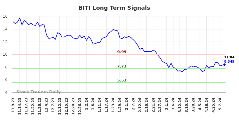 BITI Long Term Analysis for May 9 2024
