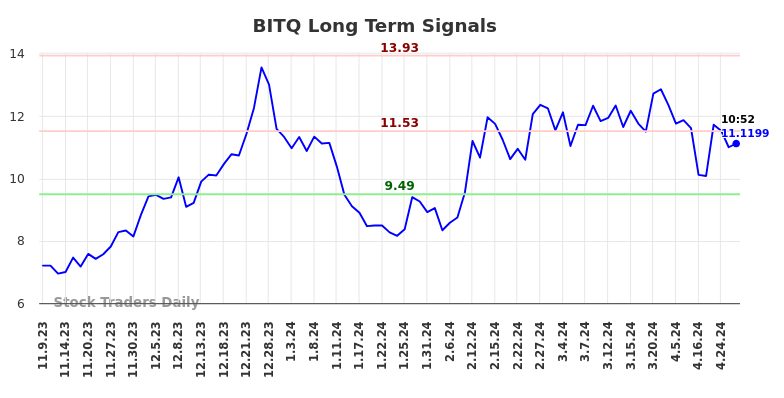 BITQ Long Term Analysis for May 9 2024