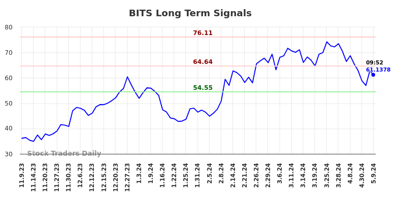 BITS Long Term Analysis for May 9 2024
