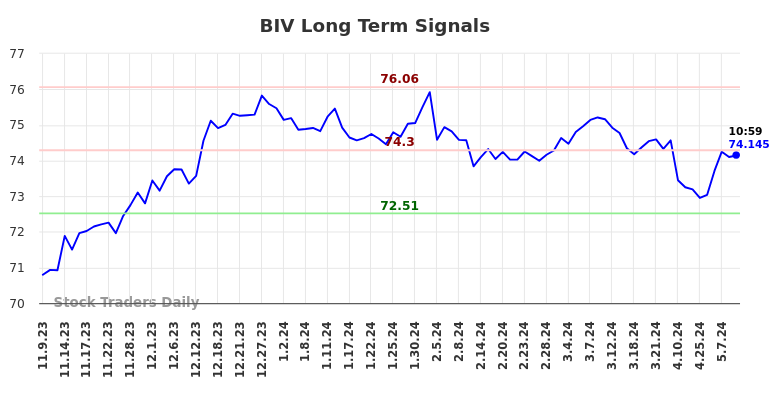 BIV Long Term Analysis for May 9 2024