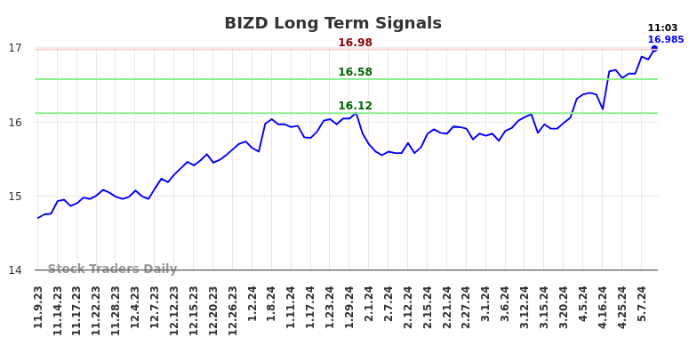 BIZD Long Term Analysis for May 9 2024