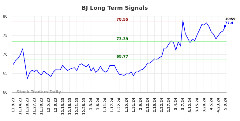 BJ Long Term Analysis for May 9 2024
