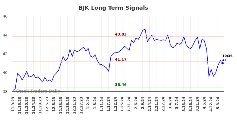 BJK Long Term Analysis for May 9 2024