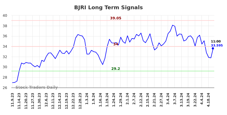 BJRI Long Term Analysis for May 9 2024