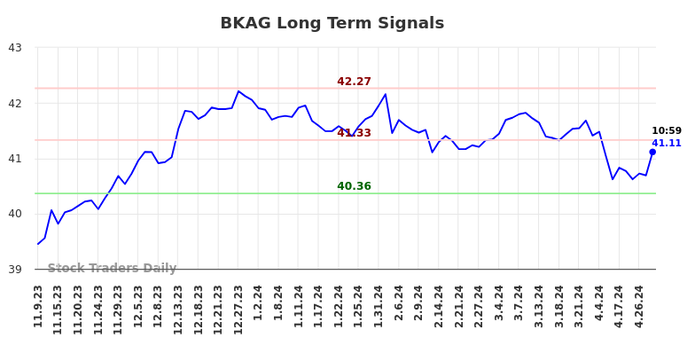 BKAG Long Term Analysis for May 9 2024