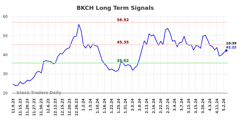 BKCH Long Term Analysis for May 9 2024