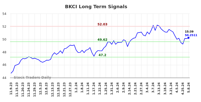 BKCI Long Term Analysis for May 9 2024
