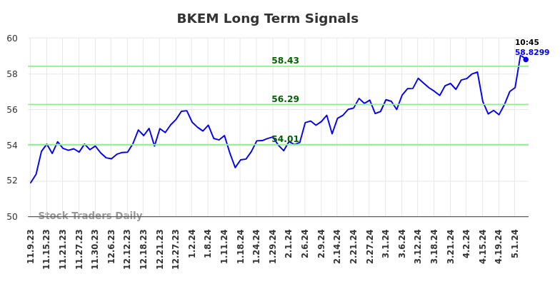 BKEM Long Term Analysis for May 9 2024