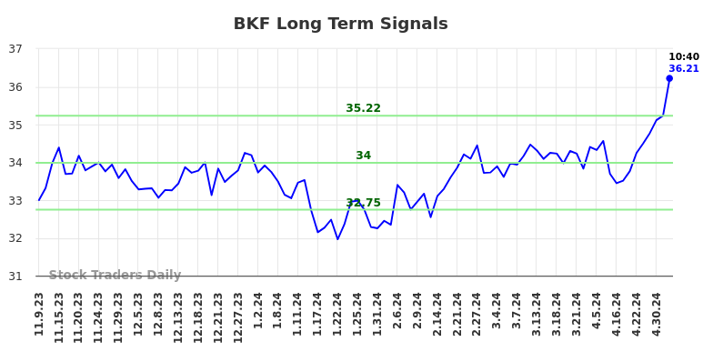 BKF Long Term Analysis for May 9 2024