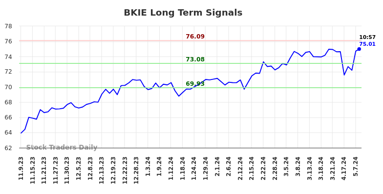 BKIE Long Term Analysis for May 9 2024