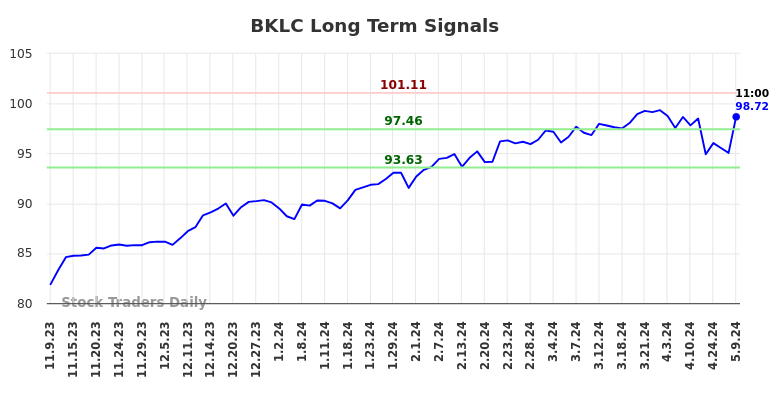 BKLC Long Term Analysis for May 9 2024