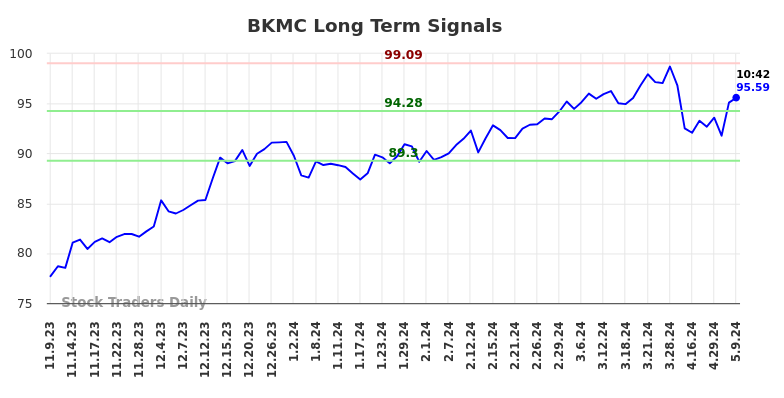 BKMC Long Term Analysis for May 9 2024