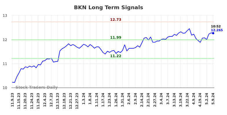 BKN Long Term Analysis for May 9 2024