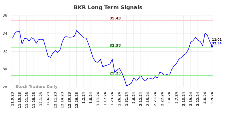 BKR Long Term Analysis for May 9 2024
