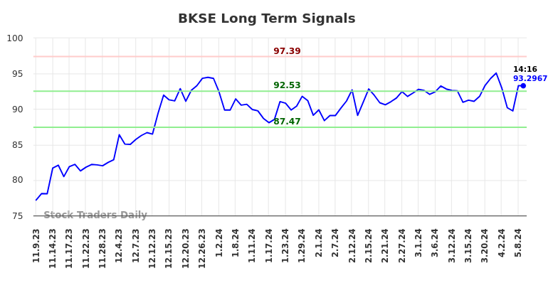 BKSE Long Term Analysis for May 9 2024