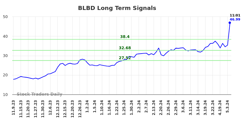 BLBD Long Term Analysis for May 9 2024