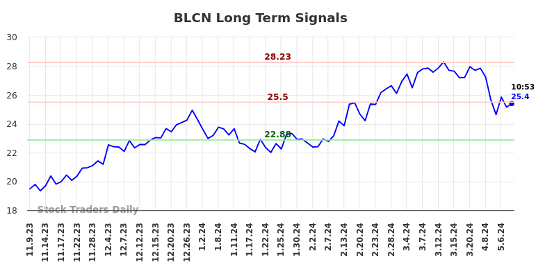 BLCN Long Term Analysis for May 9 2024