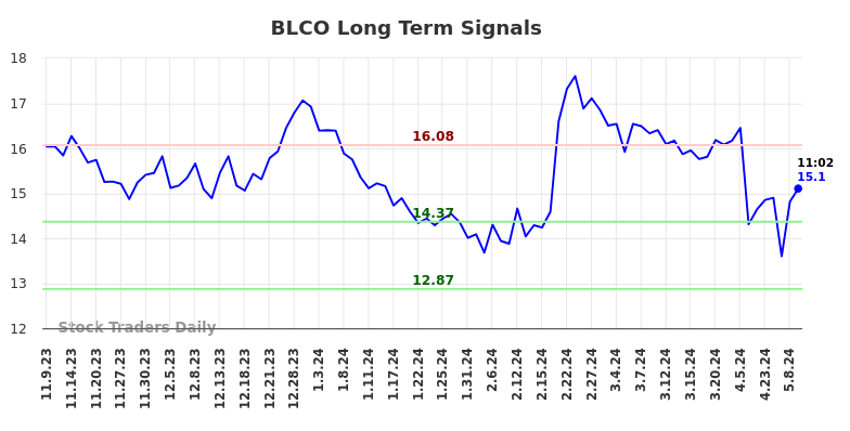 BLCO Long Term Analysis for May 9 2024