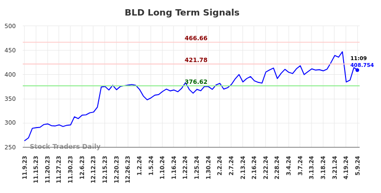 BLD Long Term Analysis for May 9 2024