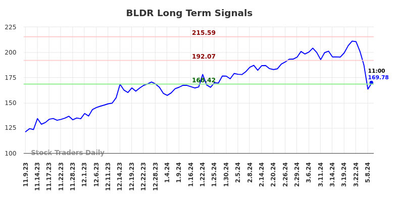 BLDR Long Term Analysis for May 9 2024