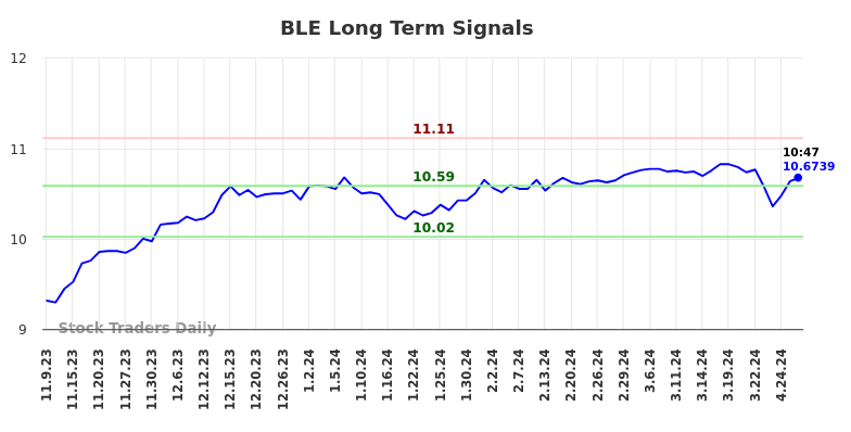 BLE Long Term Analysis for May 9 2024
