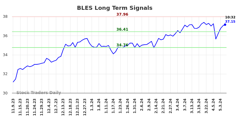BLES Long Term Analysis for May 9 2024