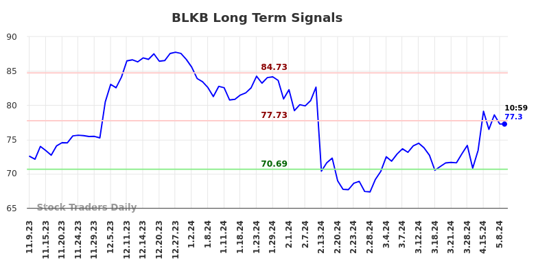 BLKB Long Term Analysis for May 9 2024