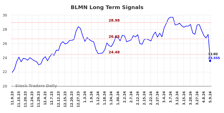 BLMN Long Term Analysis for May 9 2024