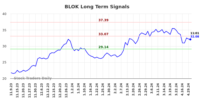 BLOK Long Term Analysis for May 9 2024