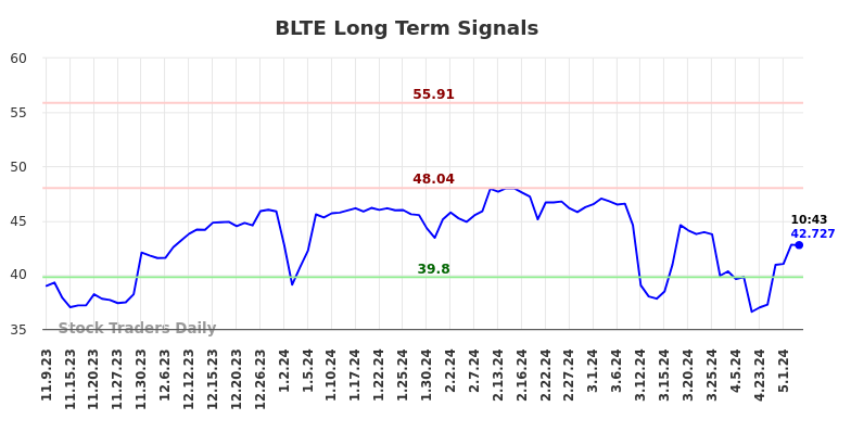 BLTE Long Term Analysis for May 9 2024