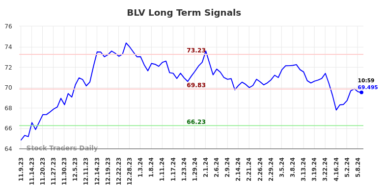 BLV Long Term Analysis for May 9 2024