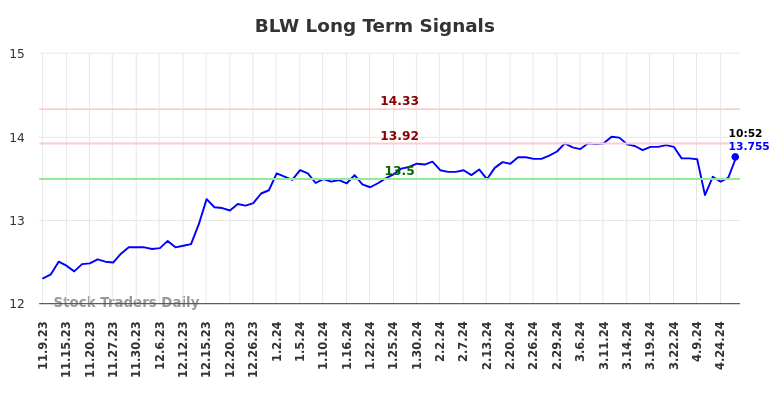 BLW Long Term Analysis for May 9 2024