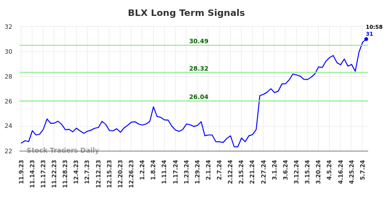 BLX Long Term Analysis for May 9 2024